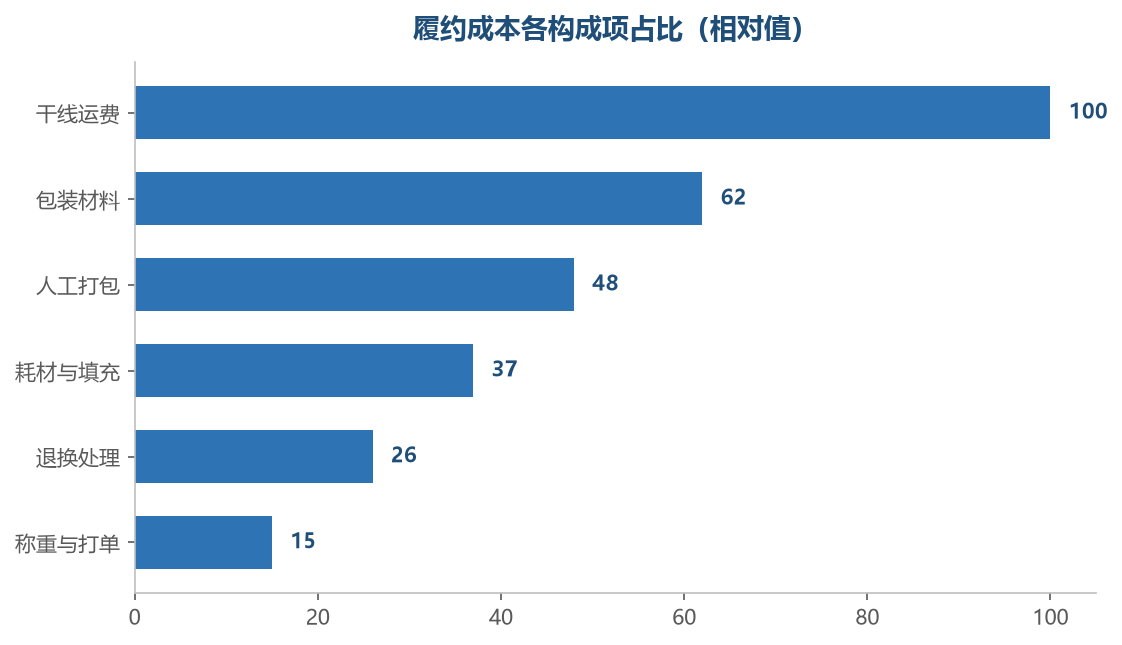 先看占比最大的那一项,优化收益最直接