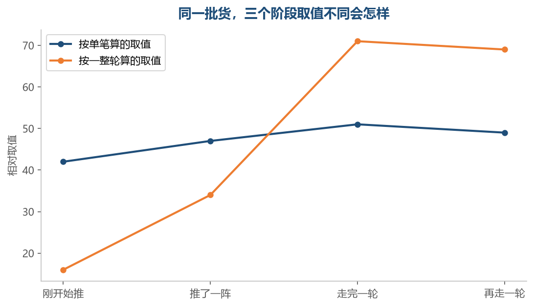 两类算法在同一批货上不是谁替谁,是两条各自成立的曲线,形状本来就不一样