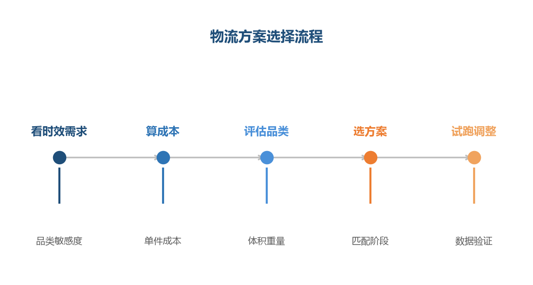 物流方案选择