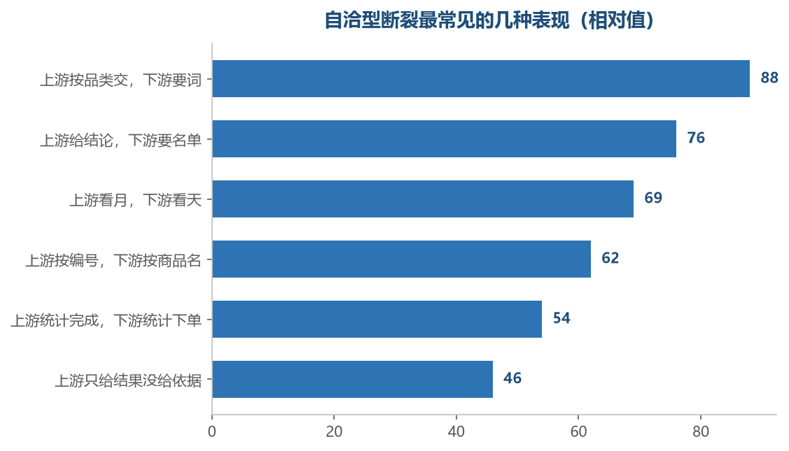 表现形式各不相同,共同点都是两端说的不是同一件事