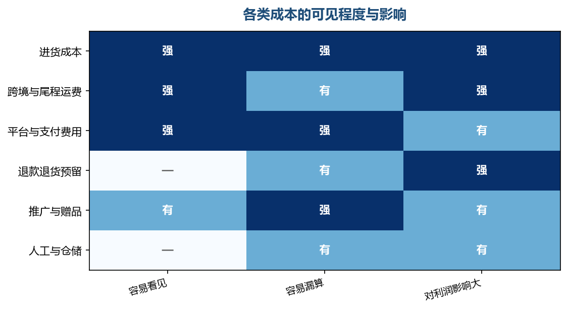越是不显眼的成本项，越容易在核算中被漏掉