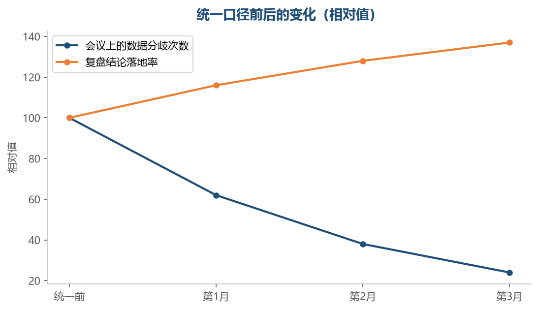 口径对齐之后，讨论才能从吵数字转向谈动作