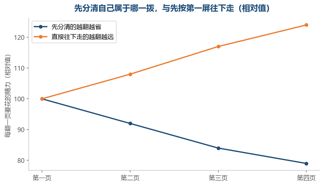 先分清的那一条越走越轻,不问的那一条越走越重