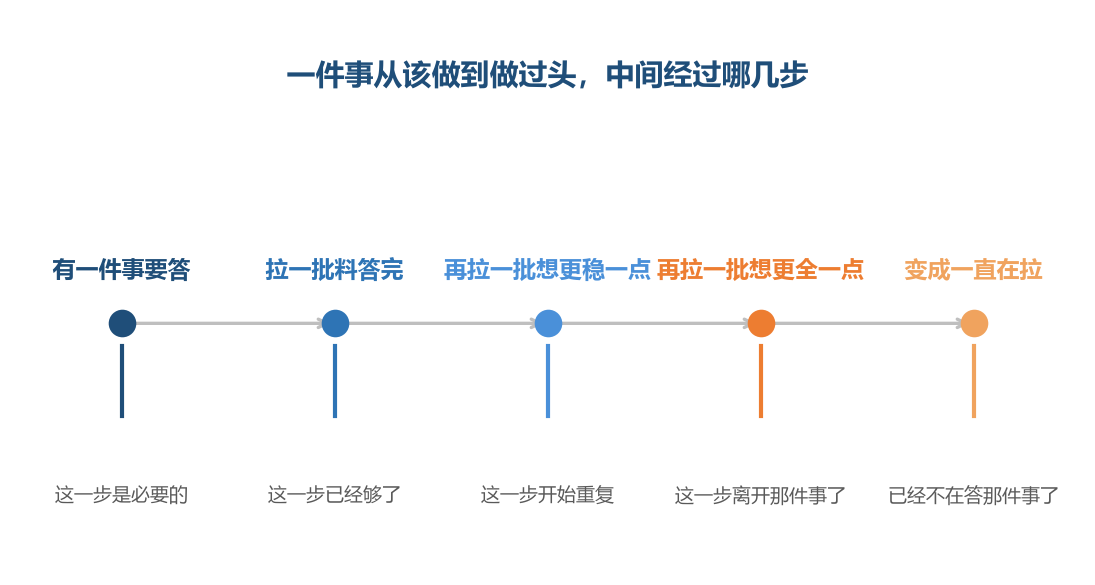 前两步是答那件事,后面几步换了目标,它们要的不是答案,是心里踏实