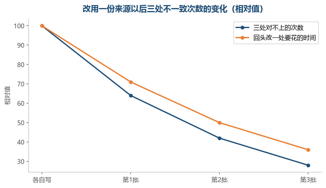 共用一份来源以后,对不上的地方会明显减少