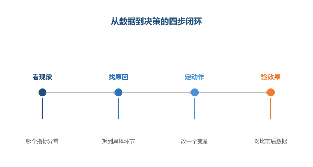 数据只有进入决策闭环才有价值,单看数字只是涨跌