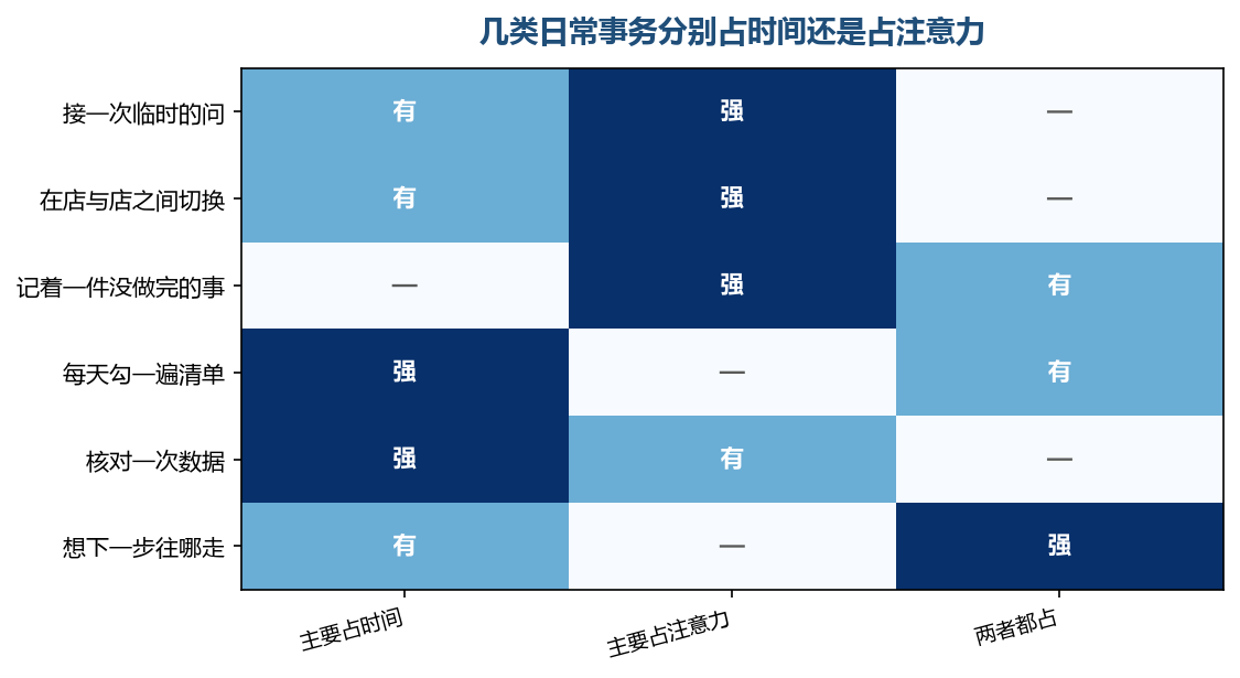 最容易把人拖到上限的那一类,恰恰是不占时间的那些