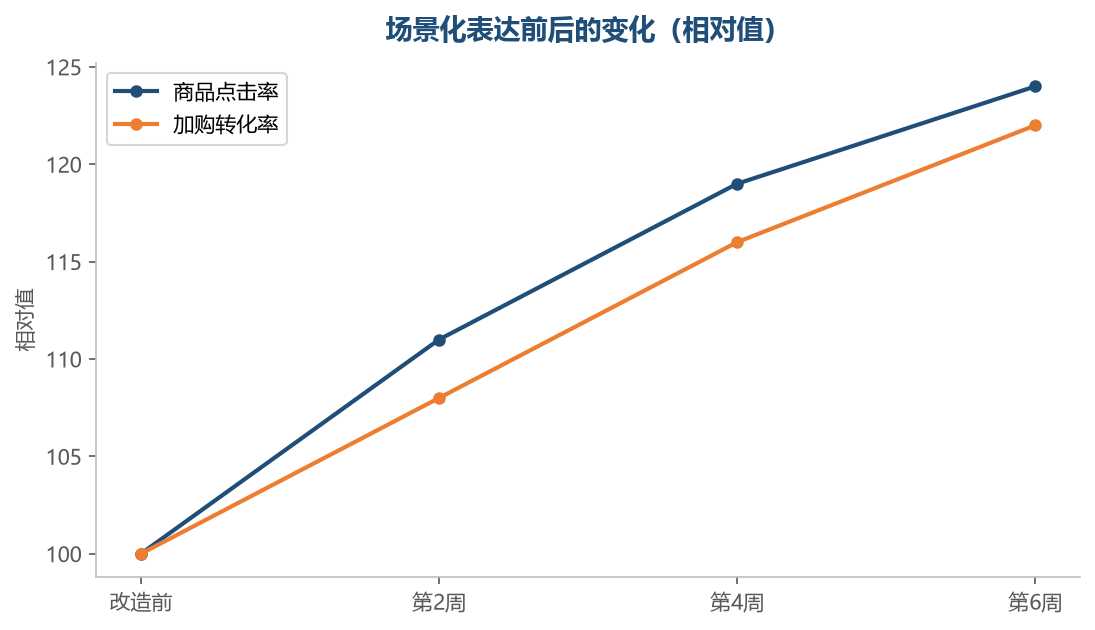 把场景说清楚，买家更容易代入