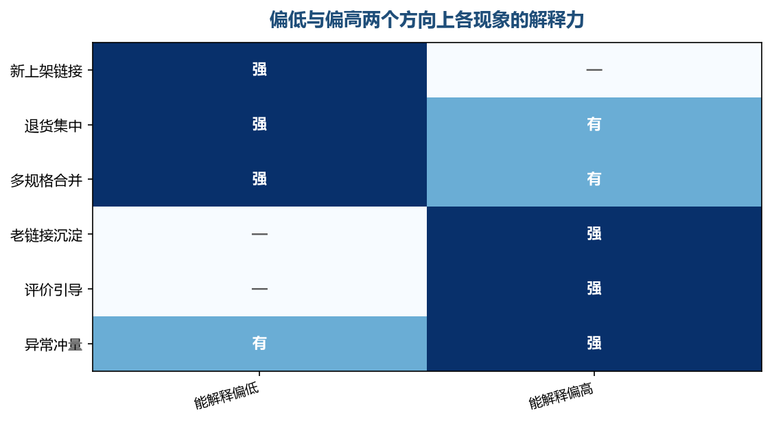 同一个现象在偏低与偏高两个方向上,解释力完全不同