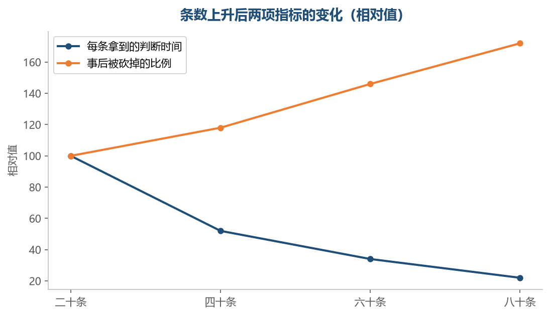 条数翻倍，每条的判断时间掉得比一半更快