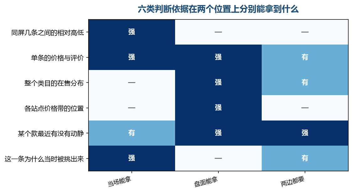 同屏对比只属于当场,在售分布只属于盘面