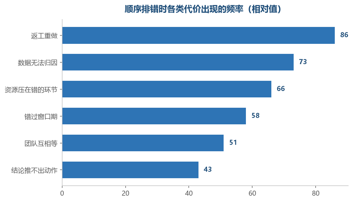 顺序错了最直接的代价不是白做,是做完之后无法判断做的有没有用