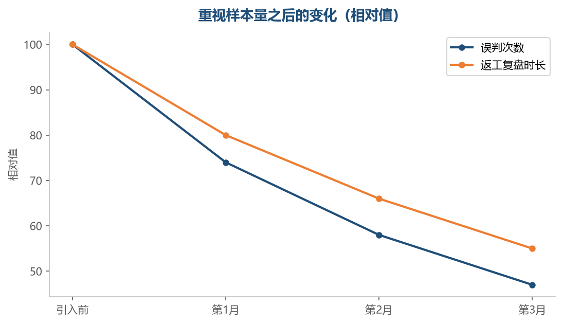 样本意识建立起来,反复改结论的情况会明显减少
