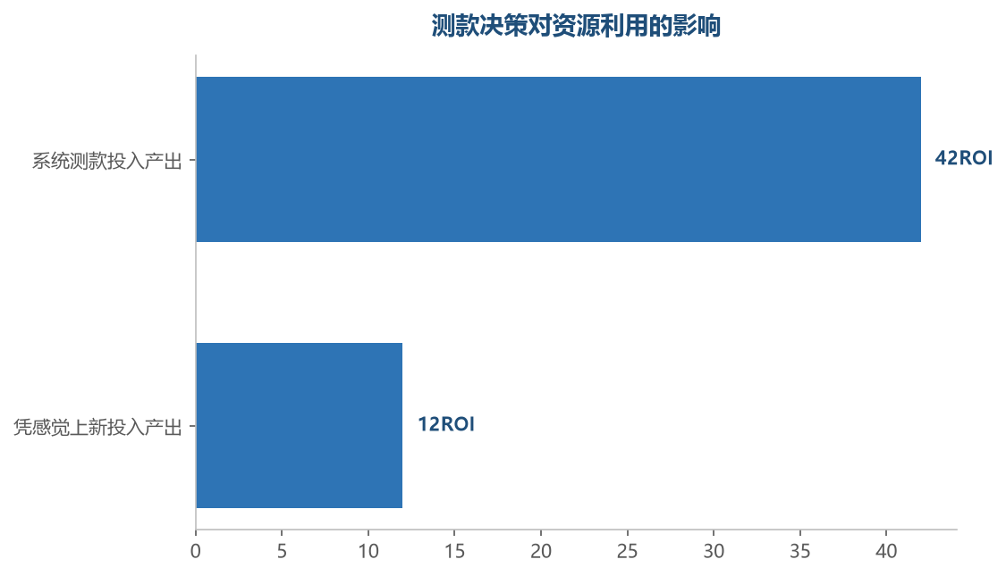 系统测款的新品成功率远高于凭感觉上新,流程决定爆款率