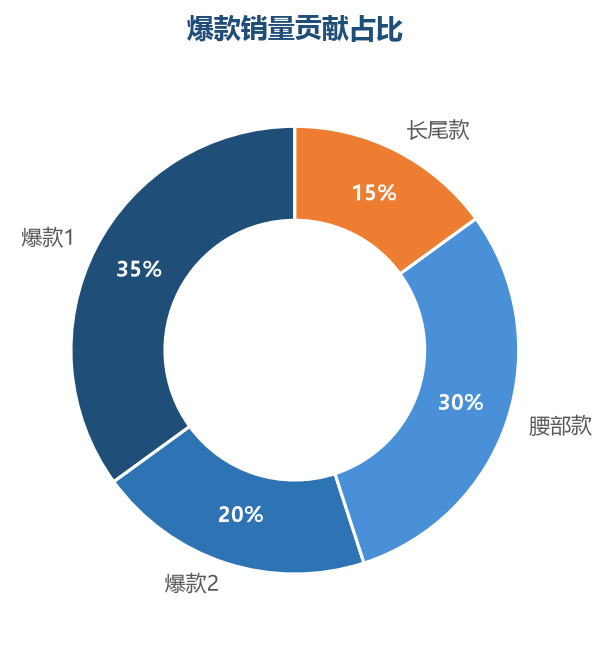 爆款销量贡献