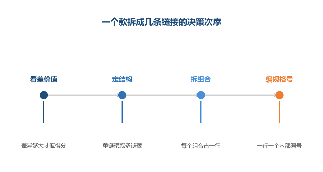 拆分的难点在第一步，后面三步都是按定下来的结构执行