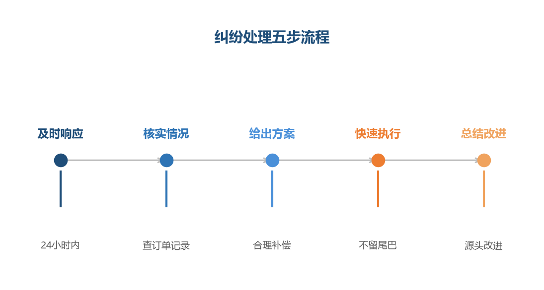 纠纷处理五步流程