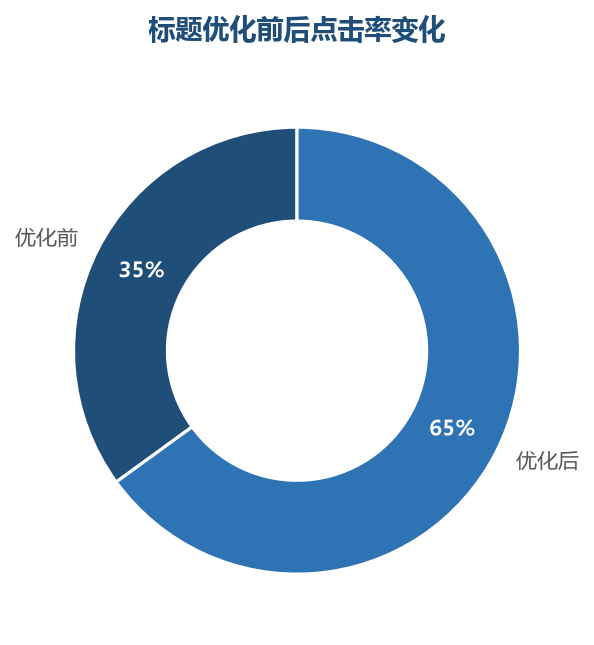 标题优化前后点击率变化
