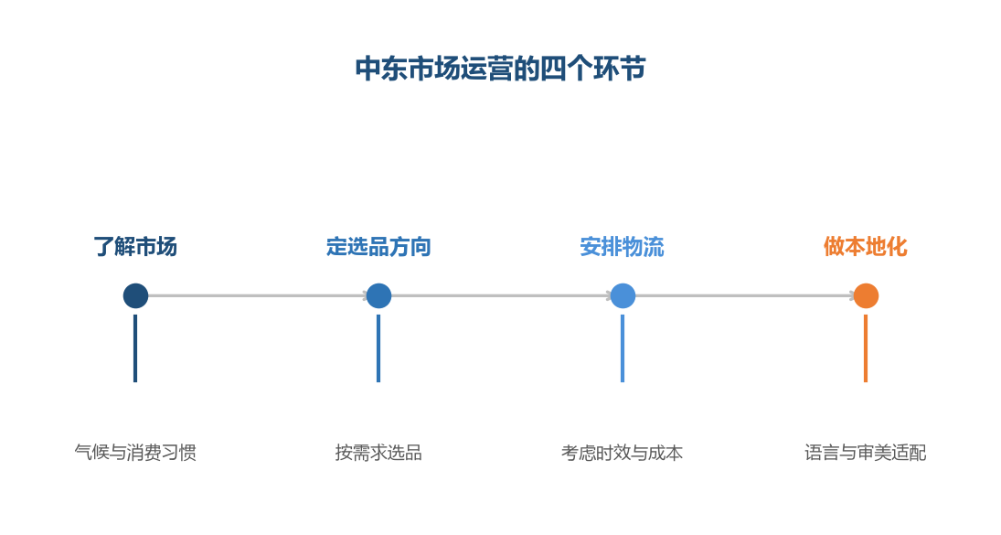 中东的逻辑和东南亚不同,不能直接照搬