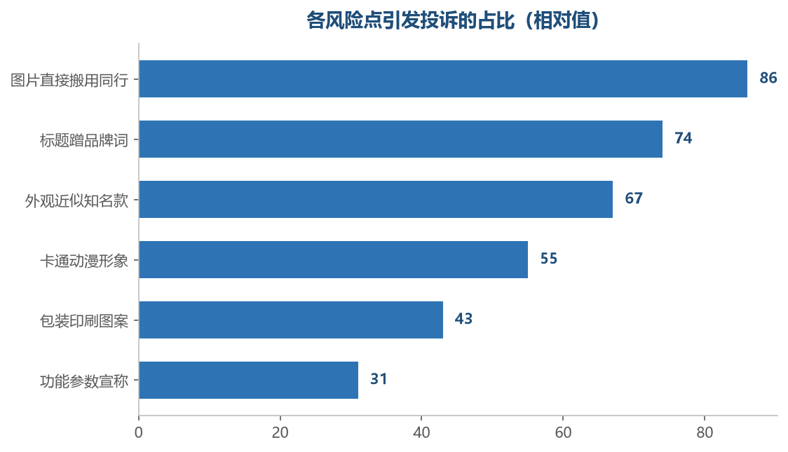 越靠前的风险点，越应该在上架前处理干净