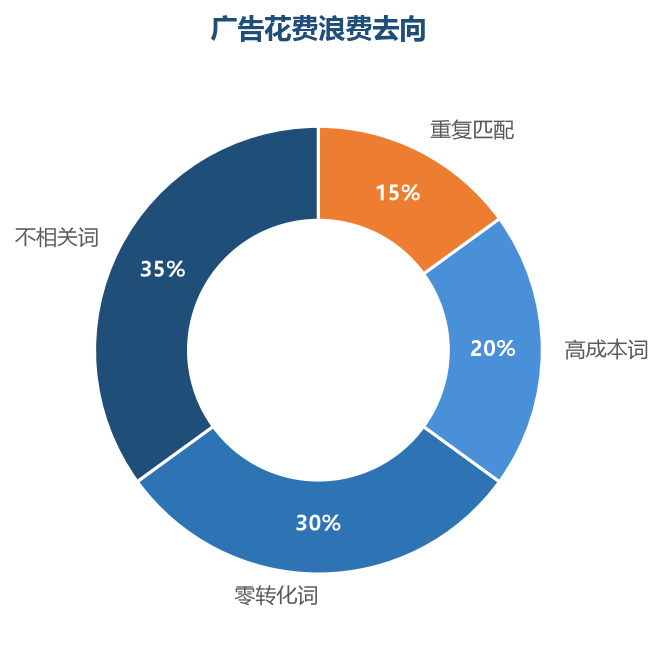 否定词清理效果
