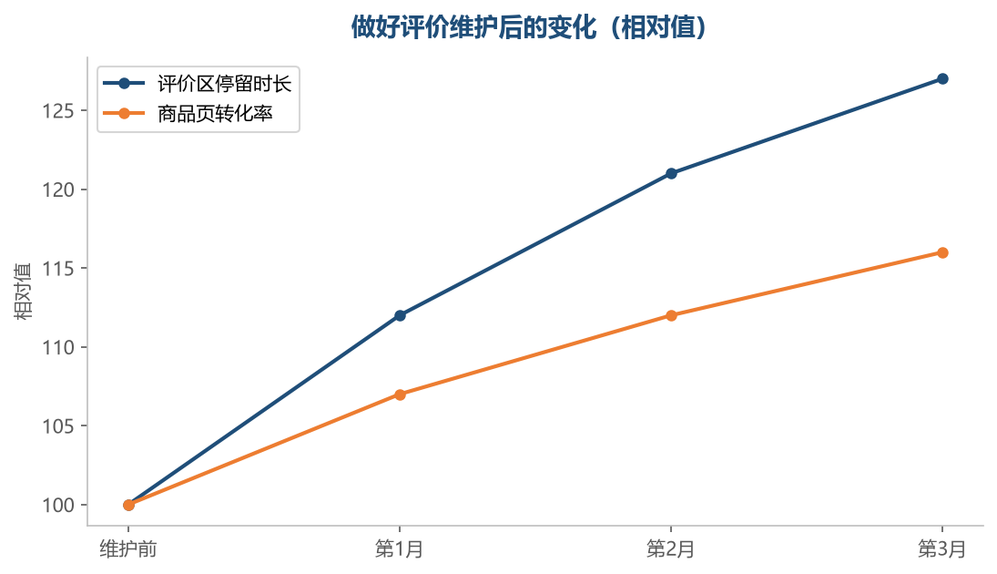 把关键信息放前面,转化会跟着改善