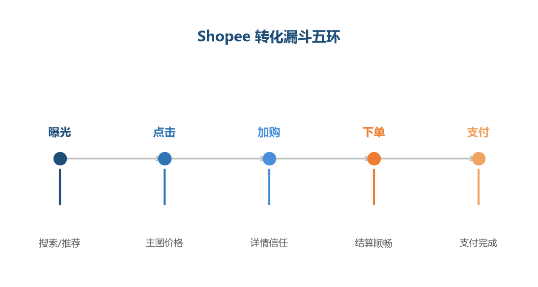 转化漏斗五环