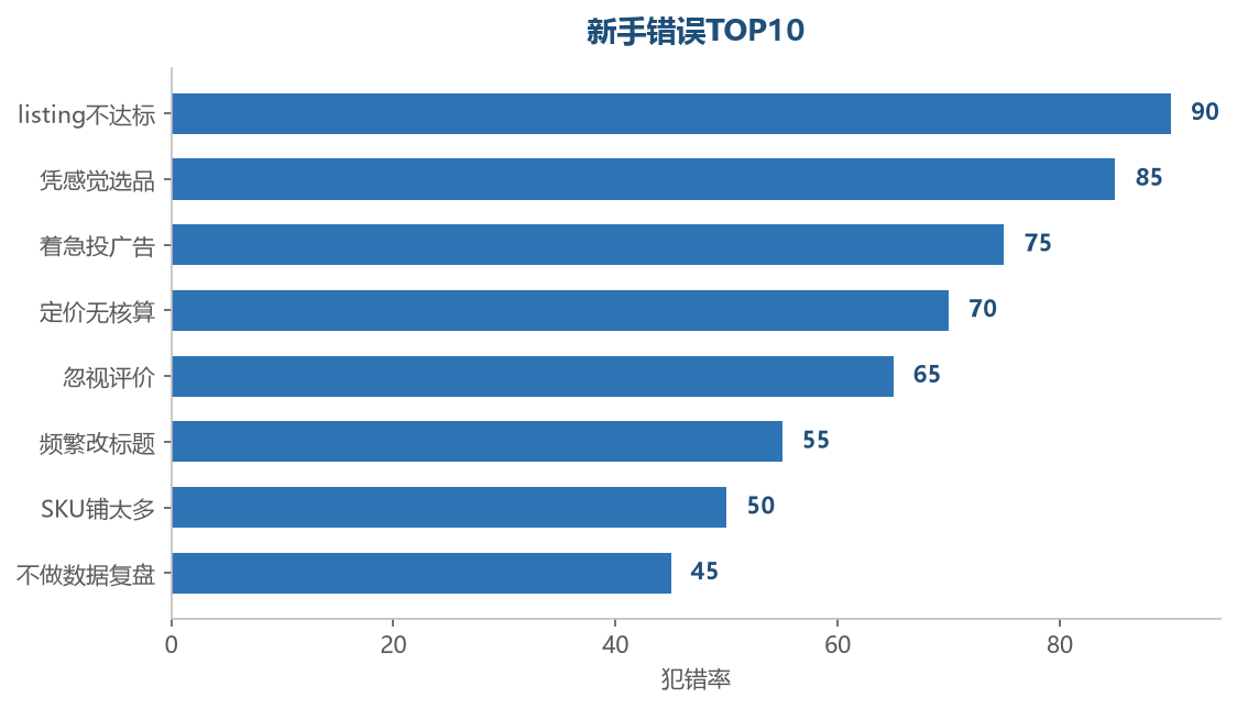 新手错误TOP