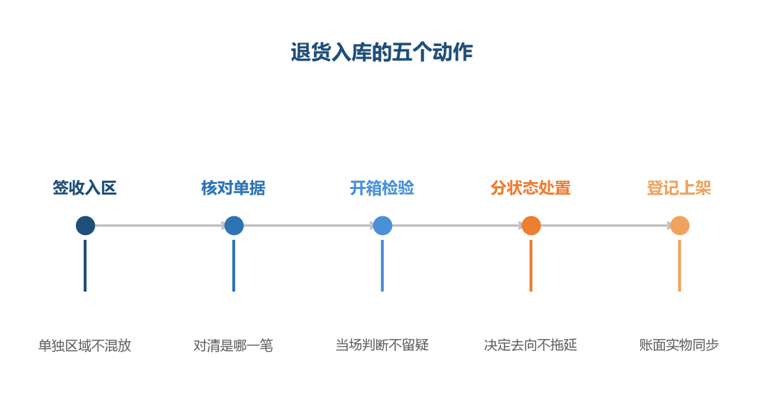 退货入库的关键是每一步都有明确的下一步