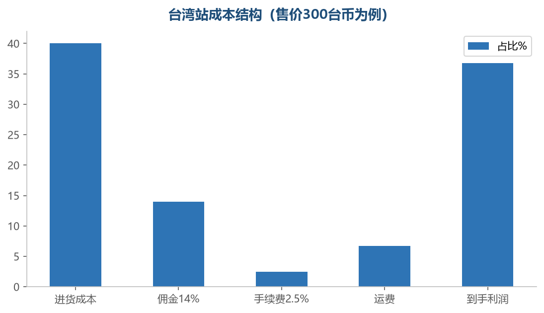 台湾站成本结构:售价 300 台币的完整拆解