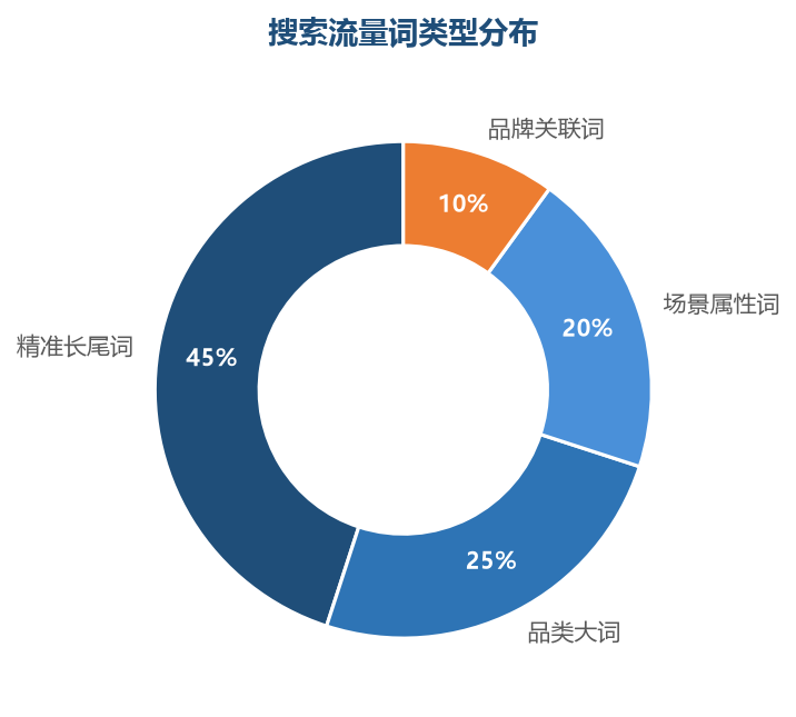 精准长尾词贡献了搜索流量的近一半,是小卖家的主战场