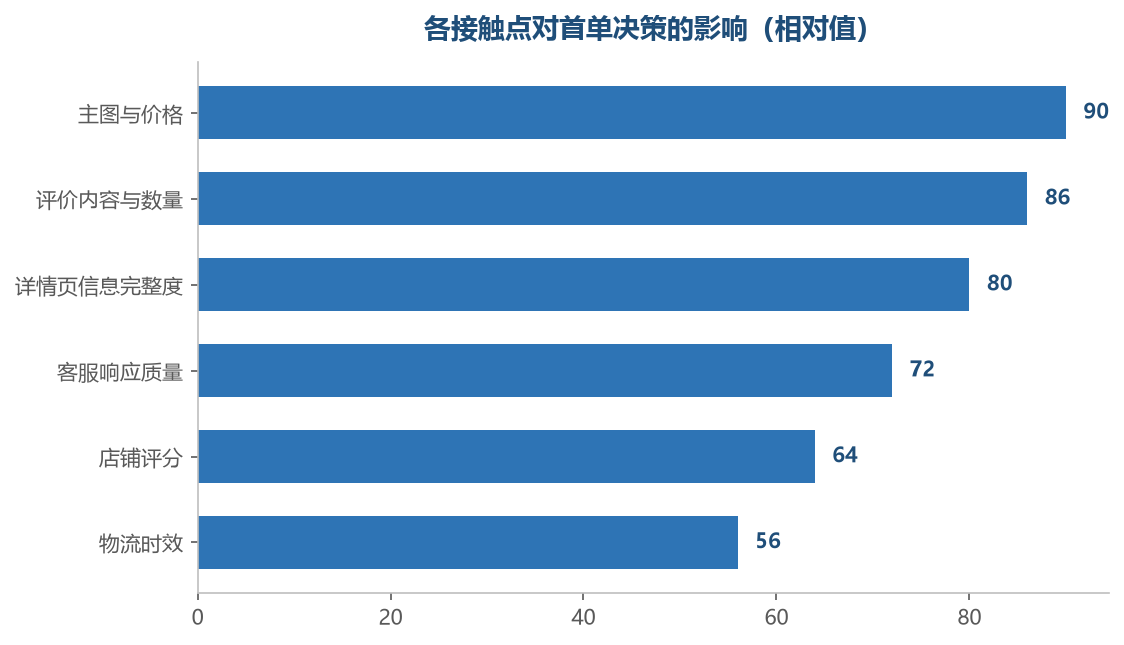 越靠前的接触点影响越大，也越值得优先投入