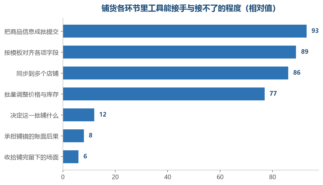 越往下越是责任，工具越接不动，这不是工具弱，是它本来就不该接