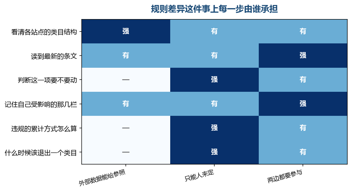 判断要不要动、以及累计怎么算这几格，数据那一列是空的