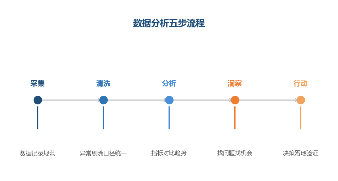 数据分析的终点是行动,分析不出动作等于白分析