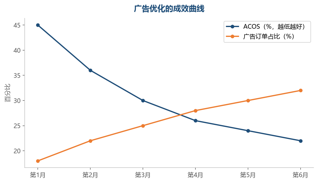 持续优化的广告体系：ACOS 稳步下降的同时广告订单稳步上升——广告从成本变成增长引擎