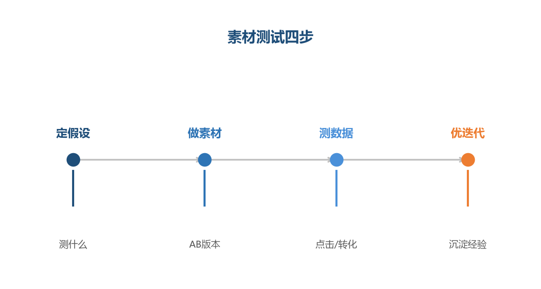 测试四步