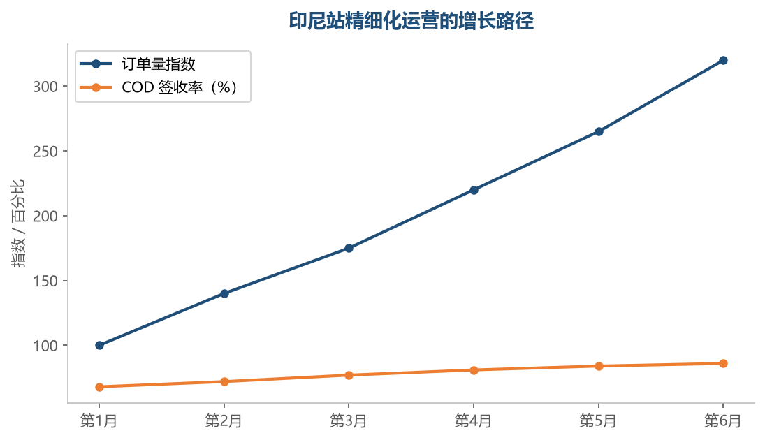 把 COD 签收率管住、按斋月节奏运营，印尼站的订单曲线可以保持陡峭增长