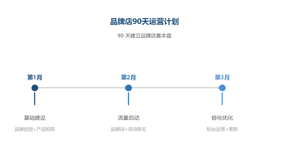 品牌店90天计划