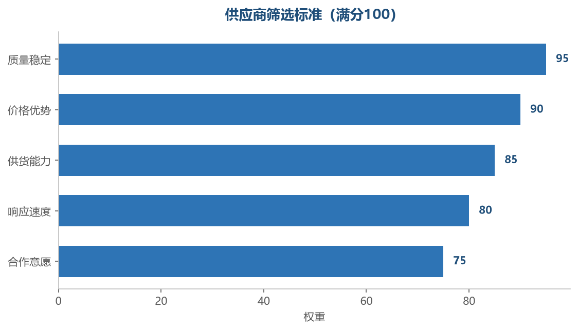 货源渠道分布