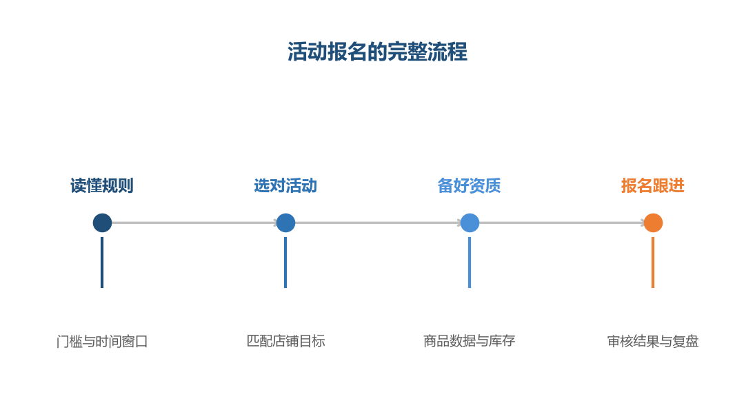 报名不是填个表格那么简单:从读懂规则到跟进审核,每个环节都有讲究