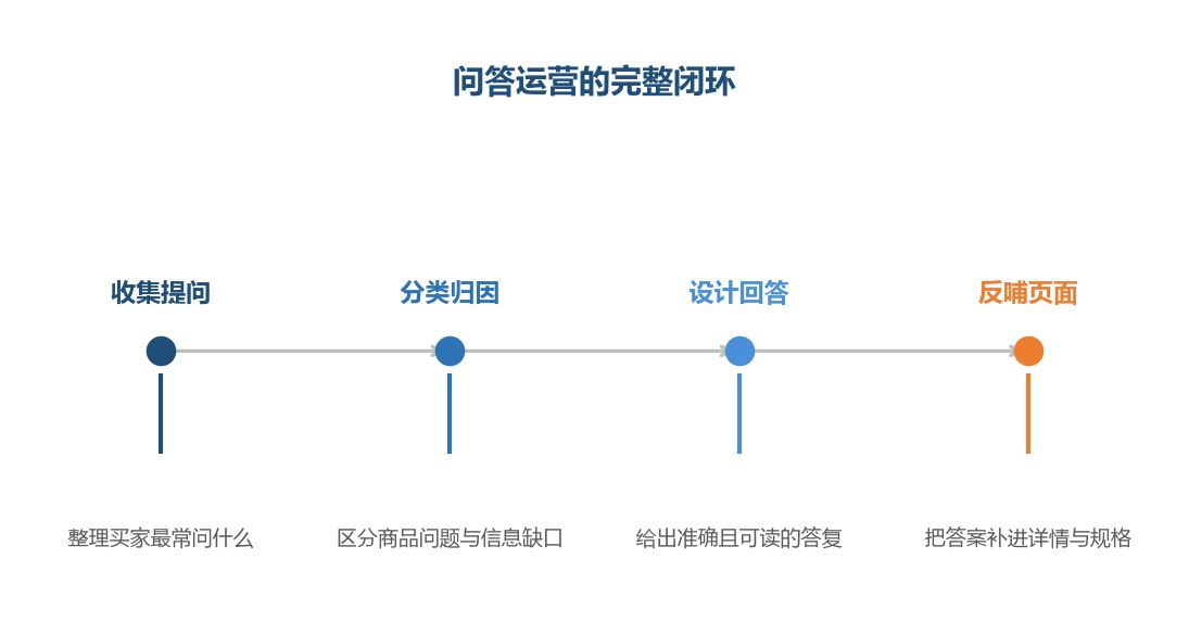 问答区不是留言板,而是一条持续获取买家真实需求的信息通道