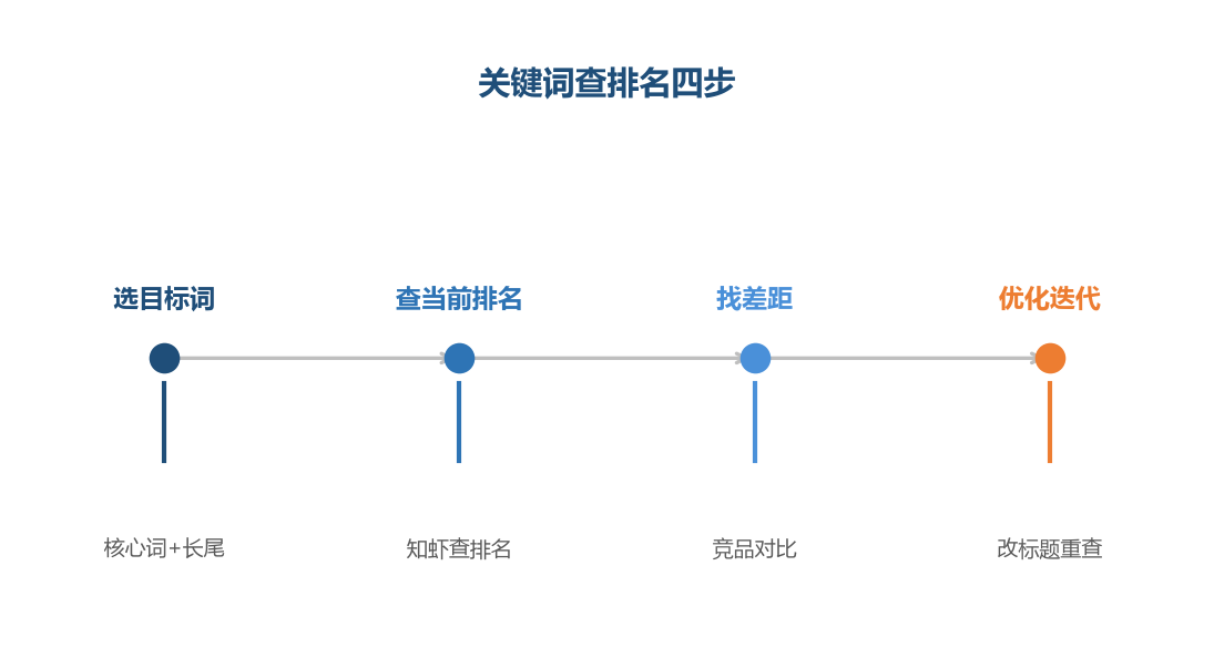 关键词查排名四步
