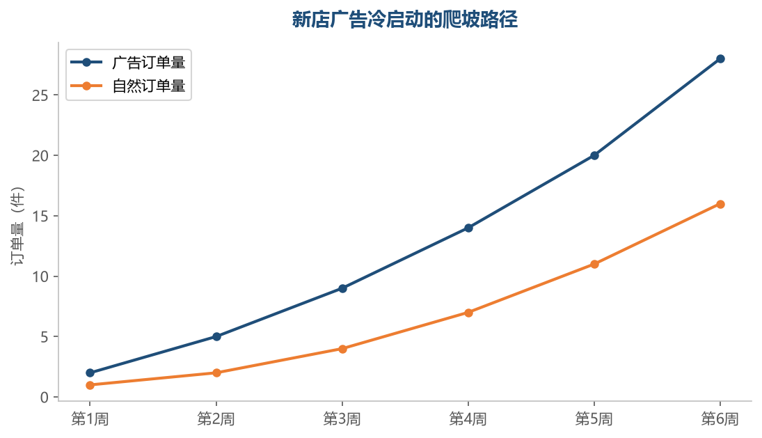 冷启动期广告单量逐步爬坡，随着销量与评价积累，自然订单也开始跟上