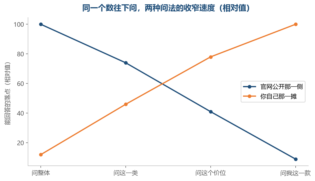 公开那一侧越往细问越接不上，自己那一摊恰好从相反的方向长起来