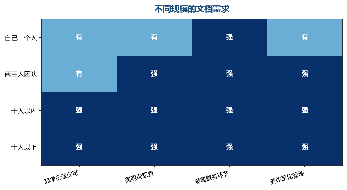 团队越大，对文档的要求越高