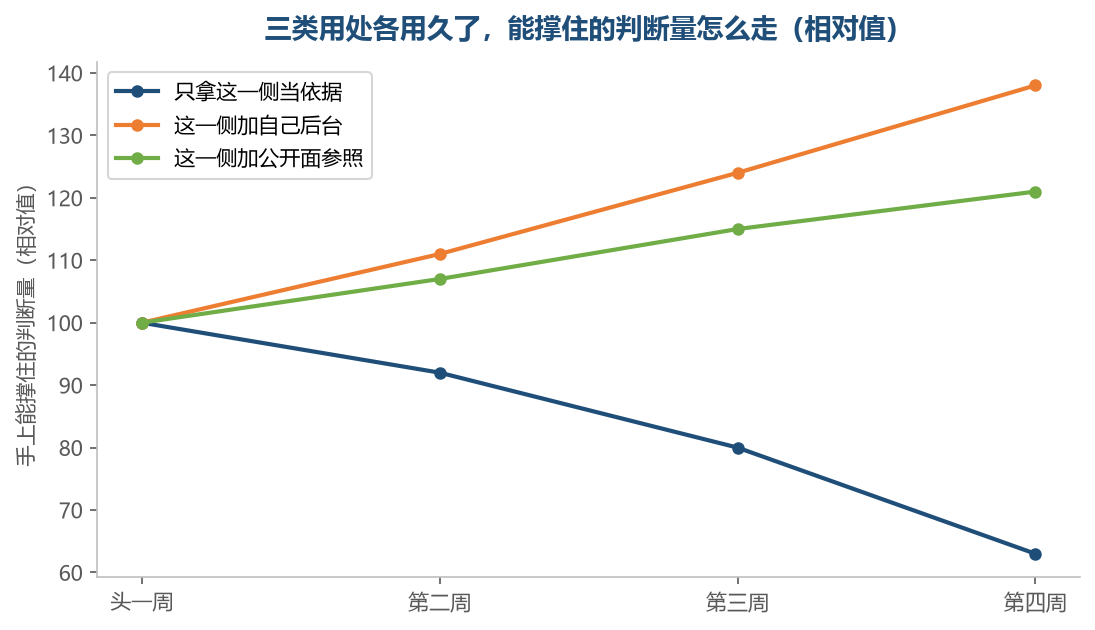 只靠这一侧会越用越薄,配着别处用才会往上走