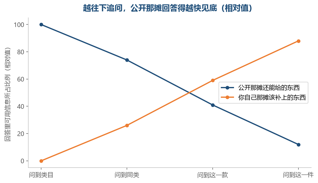 问得越贴着自己那一款,答案越要从自己的账里取