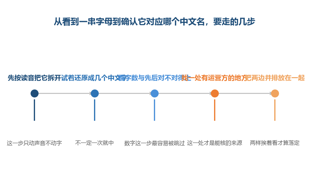 这几步里只有最后两步是在核对,前两步都只是猜