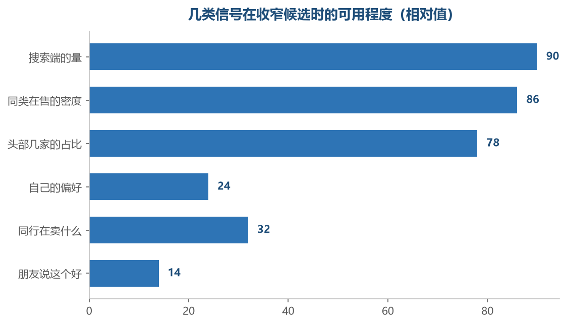 越靠近市场真实信号的越管用,越靠近个人印象的越不管用